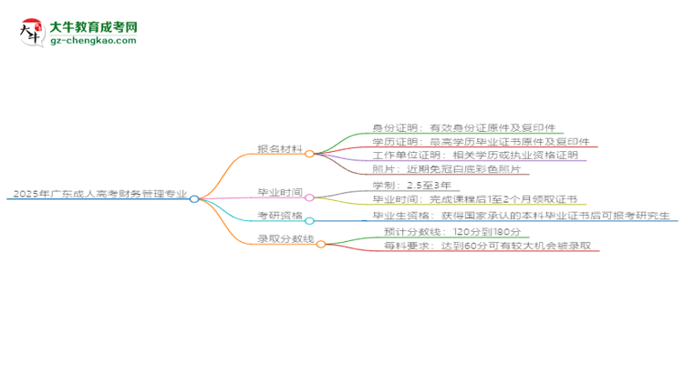 2025年廣東成人高考財務(wù)管理專業(yè)報名材料需要什么？思維導(dǎo)圖