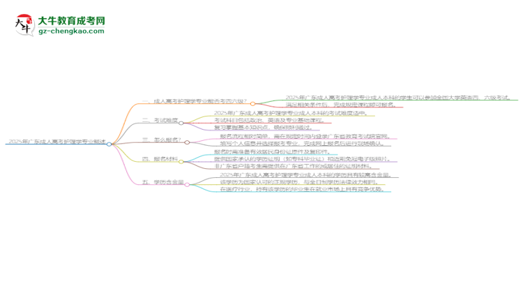 2025年廣東成人高考護(hù)理學(xué)專業(yè)是全日制的嗎？思維導(dǎo)圖