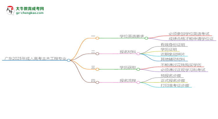 廣東2025年成人高考土木工程專(zhuān)業(yè)生可不可以考四六級(jí)？思維導(dǎo)圖