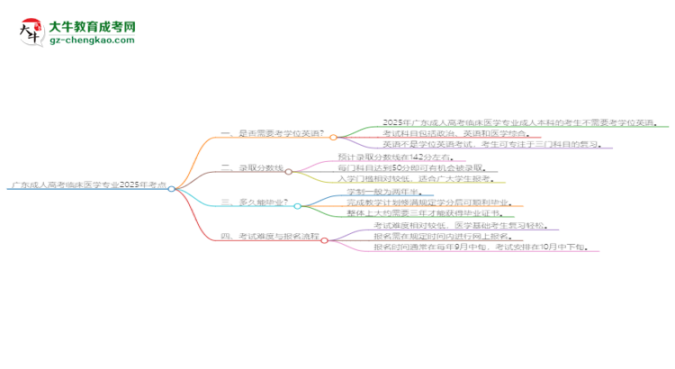 廣東成人高考臨床醫(yī)學(xué)專業(yè)2025年要考學(xué)位英語嗎？思維導(dǎo)圖