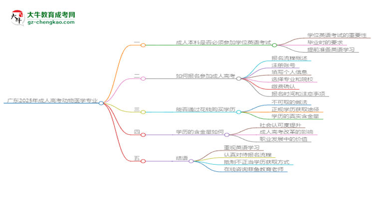 廣東2025年成人高考動(dòng)物醫(yī)學(xué)專業(yè)生可不可以考四六級(jí)？思維導(dǎo)圖