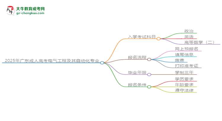 2025年廣東成人高考電氣工程及其自動(dòng)化專業(yè)入學(xué)考試科目有哪些？思維導(dǎo)圖