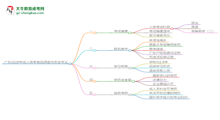 廣東2025年成人高考食品質(zhì)量與安全專業(yè)能考研究生嗎？思維導(dǎo)圖