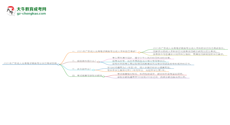 2025年廣東成人高考電子商務(wù)專業(yè)學(xué)歷符合教資報(bào)考條件嗎？思維導(dǎo)圖