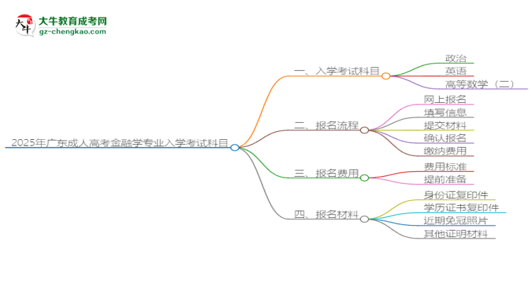 2025年廣東成人高考金融學專業(yè)入學考試科目有哪些？思維導圖