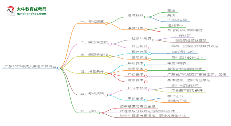 廣東2025年成人高考園林專業(yè)能考研究生嗎？思維導(dǎo)圖