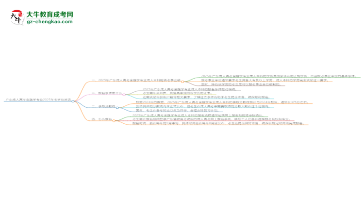 廣東成人高考金融學(xué)專業(yè)2025年要考學(xué)位英語嗎？思維導(dǎo)圖