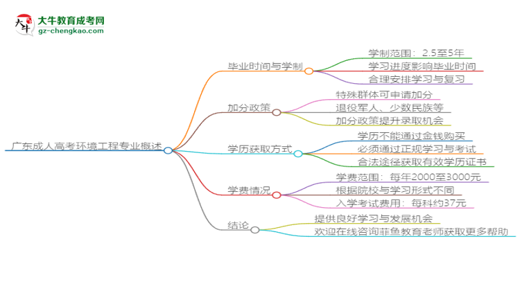廣東成人高考環(huán)境工程專業(yè)需多久完成并拿證？（2025年新）思維導圖