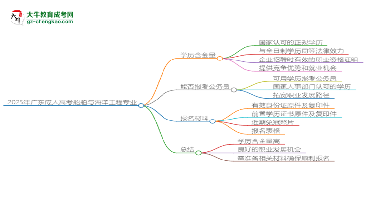 2025年廣東成人高考船舶與海洋工程專業(yè)學歷的含金量怎么樣？思維導圖