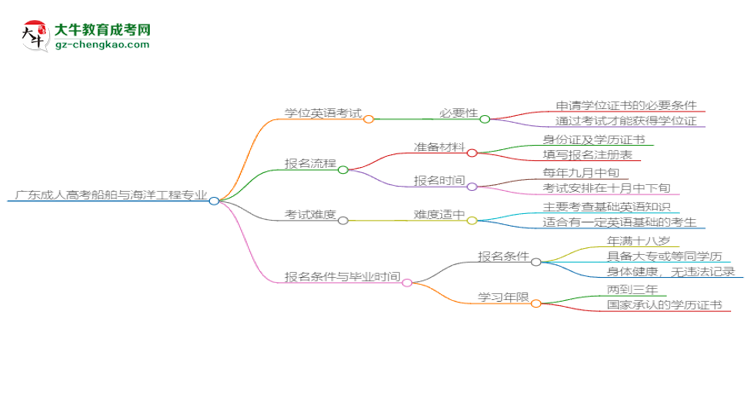廣東成人高考船舶與海洋工程專業(yè)2025年要考學(xué)位英語嗎？思維導(dǎo)圖