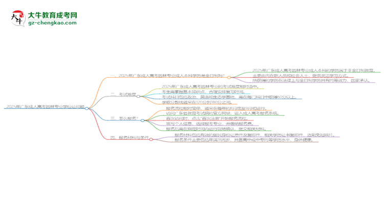 2025年廣東成人高考園林專業(yè)能拿學(xué)位證嗎？思維導(dǎo)圖