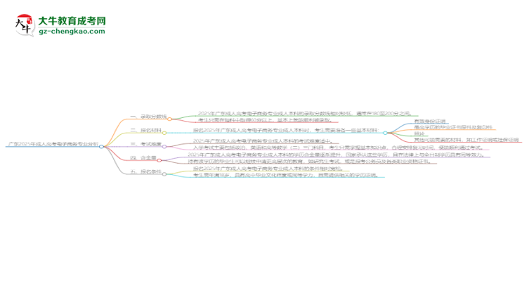 廣東2025年成人高考電子商務(wù)專業(yè)：校本部與函授站優(yōu)缺點分析思維導圖