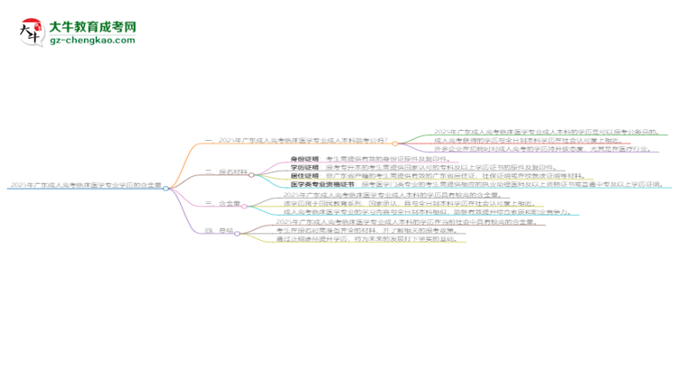 2025年廣東成人高考臨床醫(yī)學(xué)專業(yè)學(xué)歷的含金量怎么樣？思維導(dǎo)圖