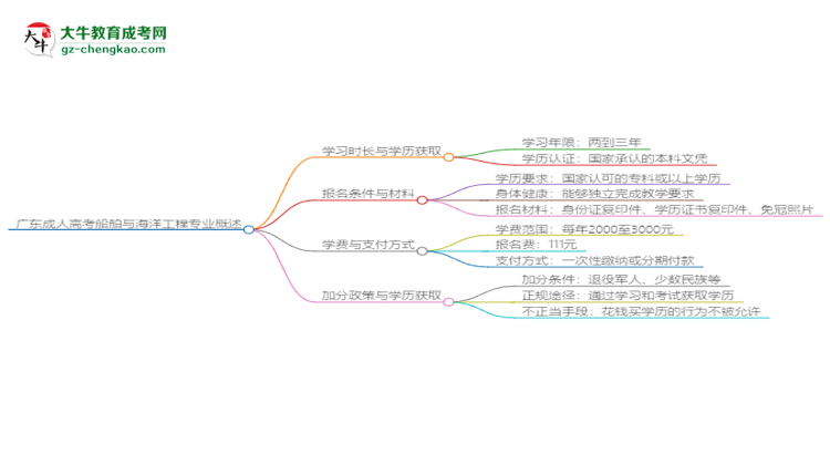 廣東成人高考船舶與海洋工程專業(yè)需多久完成并拿證？（2025年新）思維導(dǎo)圖