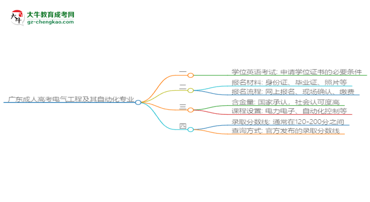 廣東成人高考電氣工程及其自動化專業(yè)2025年要考學(xué)位英語嗎？思維導(dǎo)圖