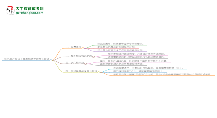 2025年廣東成人高考環(huán)境工程專業(yè)錄取分數(shù)線是多少？思維導圖