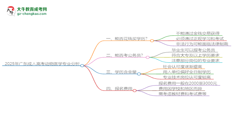2025年廣東成人高考動(dòng)物醫(yī)學(xué)專業(yè)難不難？思維導(dǎo)圖