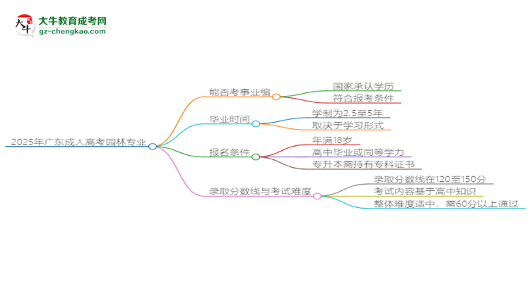2025年廣東成人高考園林專業(yè)能考事業(yè)編嗎？思維導(dǎo)圖