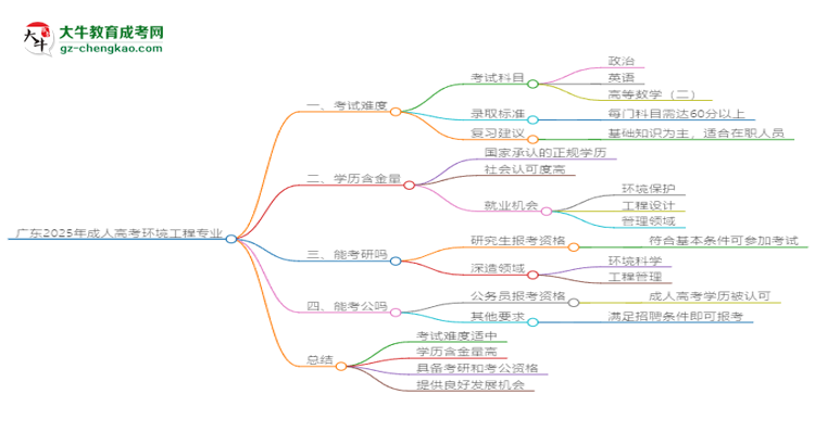 廣東2025年成人高考環(huán)境工程專(zhuān)業(yè)能考研究生嗎？思維導(dǎo)圖