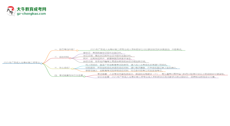 2025年廣東成人高考環(huán)境工程專業(yè)是全日制的嗎？思維導(dǎo)圖
