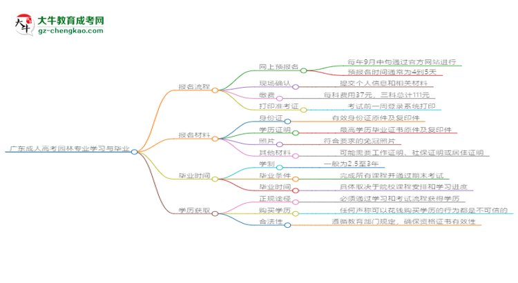 廣東成人高考園林專業(yè)需多久完成并拿證？（2025年新）思維導圖