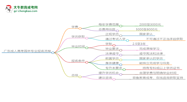 廣東成人高考園林專業(yè)2025年報名流程思維導(dǎo)圖