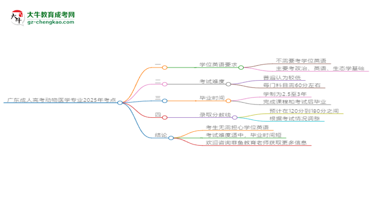 廣東成人高考動(dòng)物醫(yī)學(xué)專業(yè)2025年要考學(xué)位英語(yǔ)嗎？思維導(dǎo)圖