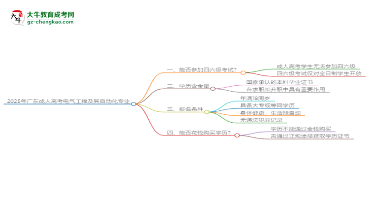 2025年廣東成人高考電氣工程及其自動(dòng)化專業(yè)是全日制的嗎？思維導(dǎo)圖