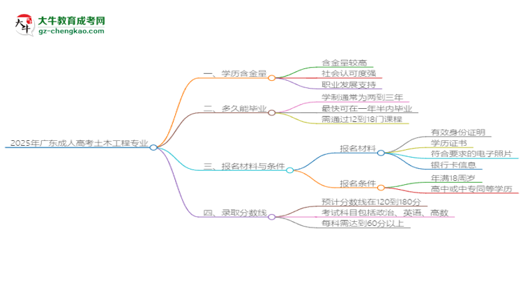 2025年廣東成人高考土木工程專業(yè)學(xué)歷花錢能買到嗎？思維導(dǎo)圖