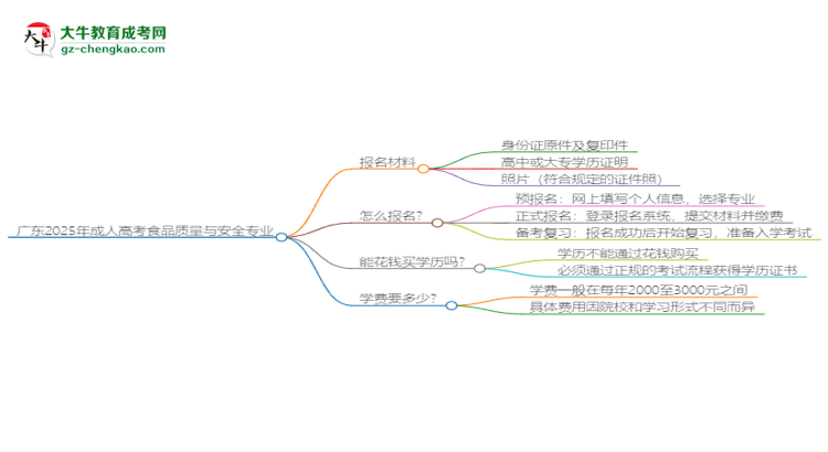 廣東2025年成人高考食品質(zhì)量與安全專業(yè)學(xué)歷能考公嗎？思維導(dǎo)圖