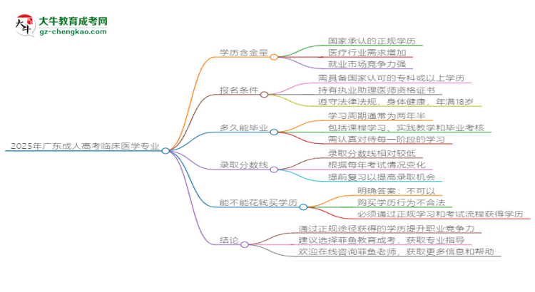 2025年廣東成人高考臨床醫(yī)學(xué)專業(yè)學(xué)歷花錢能買到嗎？思維導(dǎo)圖