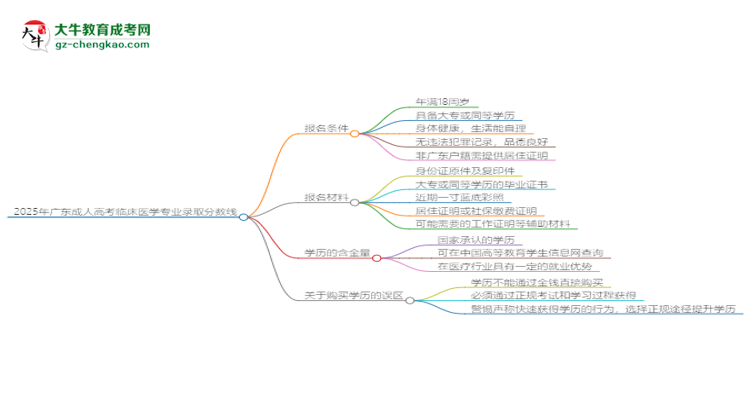 2025年廣東成人高考臨床醫(yī)學(xué)專業(yè)錄取分?jǐn)?shù)線是多少？思維導(dǎo)圖