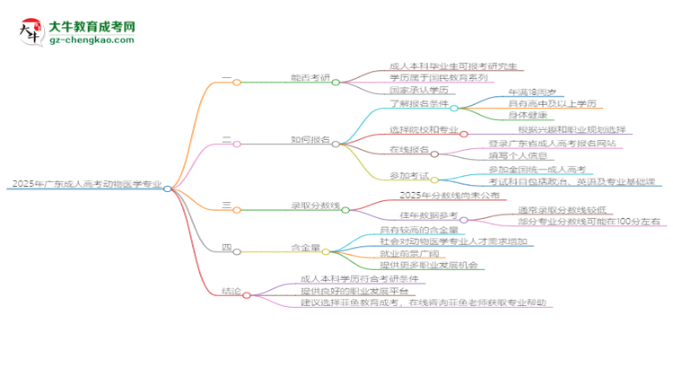 2025年廣東成人高考動物醫(yī)學(xué)專業(yè)學(xué)歷符合教資報考條件嗎？思維導(dǎo)圖