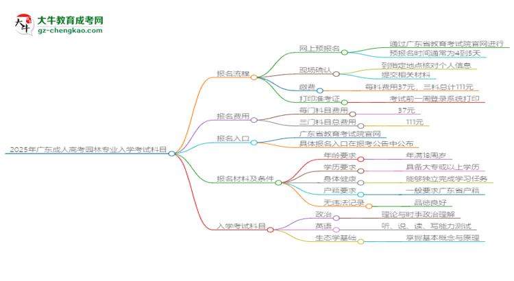 2025年廣東成人高考園林專業(yè)入學(xué)考試科目有哪些？思維導(dǎo)圖