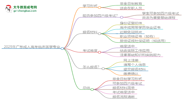 2025年廣東成人高考臨床醫(yī)學(xué)專業(yè)是全日制的嗎？思維導(dǎo)圖