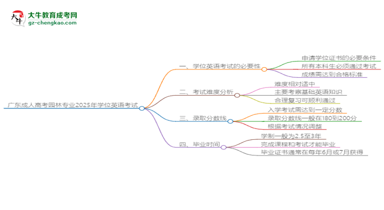 廣東成人高考園林專業(yè)2025年要考學位英語嗎？思維導圖