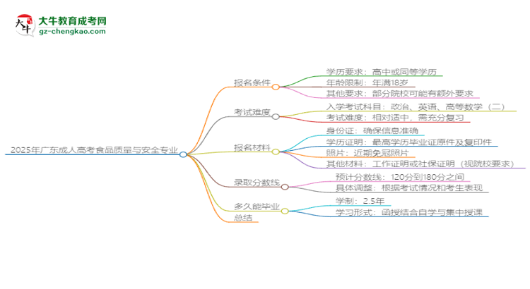2025年廣東成人高考食品質(zhì)量與安全專業(yè)錄取分?jǐn)?shù)線是多少？思維導(dǎo)圖
