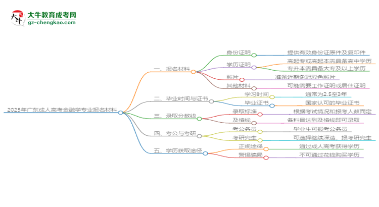 2025年廣東成人高考金融學(xué)專業(yè)報(bào)名材料需要什么？思維導(dǎo)圖