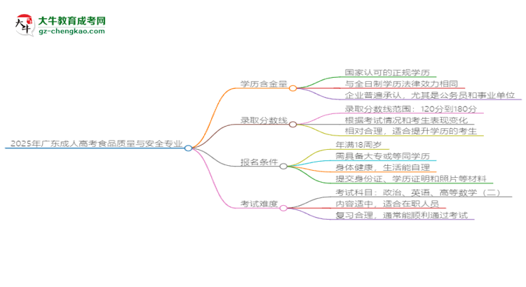 2025年廣東成人高考食品質(zhì)量與安全專(zhuān)業(yè)學(xué)歷花錢(qián)能買(mǎi)到嗎？思維導(dǎo)圖