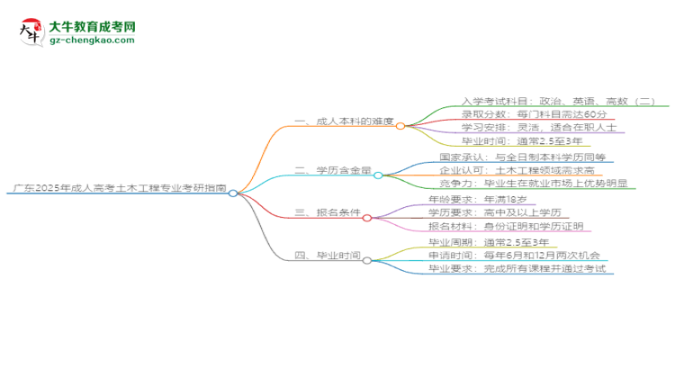 廣東2025年成人高考土木工程專業(yè)能考研究生嗎？思維導(dǎo)圖