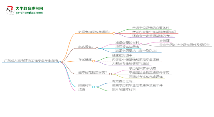 廣東2025年成人高考環(huán)境工程專業(yè)生可不可以考四六級？思維導(dǎo)圖