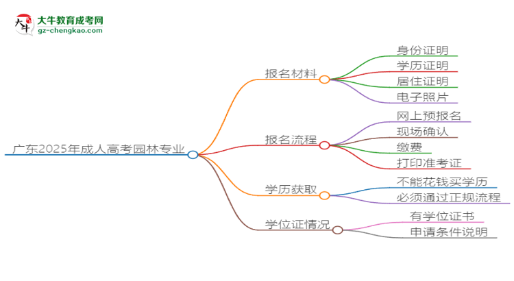 廣東2025年成人高考園林專業(yè)學(xué)歷能考公嗎？思維導(dǎo)圖