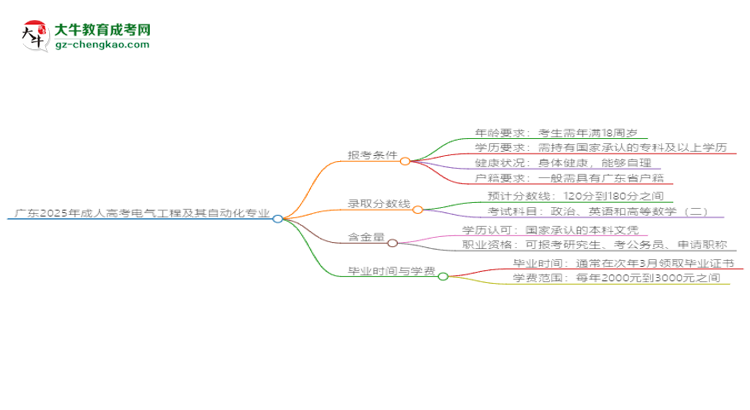 廣東2025年成人高考電氣工程及其自動化專業(yè)報考條件詳解思維導(dǎo)圖