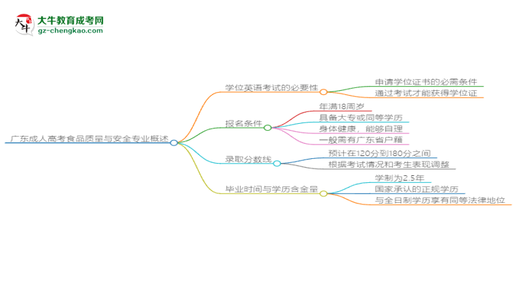 廣東成人高考食品質(zhì)量與安全專業(yè)2025年要考學位英語嗎？思維導圖