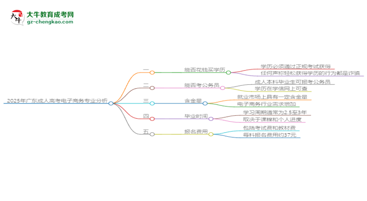 2025年廣東成人高考電子商務專業(yè)難不難？思維導圖