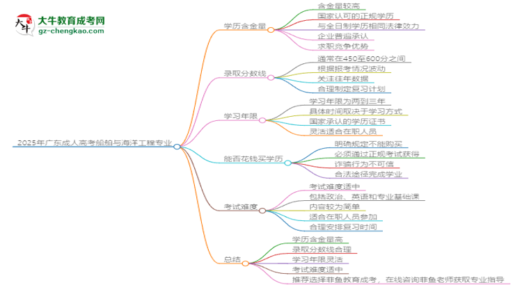 2025年廣東成人高考船舶與海洋工程專業(yè)學(xué)歷花錢能買到嗎？思維導(dǎo)圖