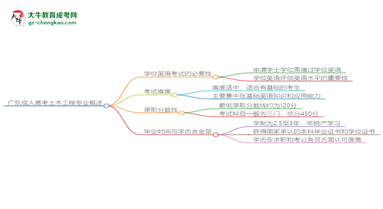 廣東成人高考土木工程專業(yè)2025年要考學(xué)位英語嗎？思維導(dǎo)圖
