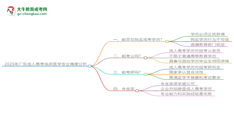 2025年廣東成人高考臨床醫(yī)學(xué)專業(yè)難不難？思維導(dǎo)圖