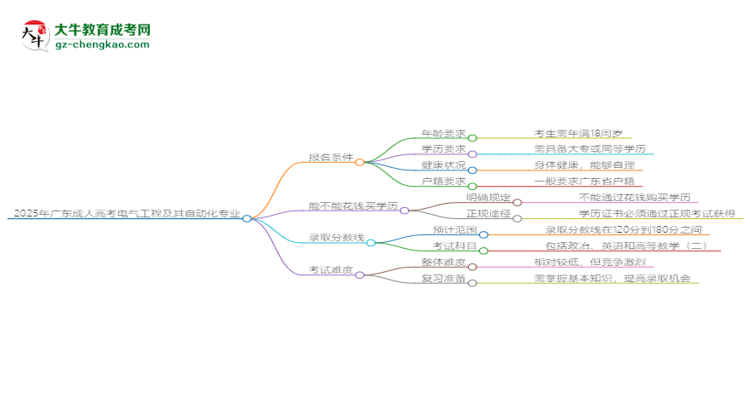 2025年廣東成人高考電氣工程及其自動(dòng)化專業(yè)錄取分?jǐn)?shù)線是多少？思維導(dǎo)圖