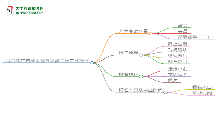2025年廣東成人高考環(huán)境工程專業(yè)入學(xué)考試科目有哪些？思維導(dǎo)圖